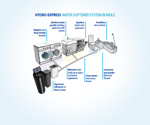 Water softener system bundle for better water at home